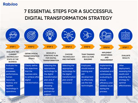 digital transformation improving the odds of success|3 Stages of a Successful Digital Transformation .